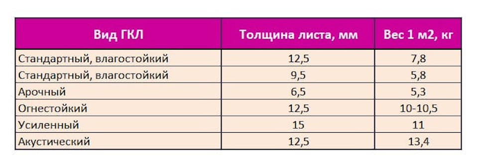 Вес гипсокартона, вес листа гипсокартона ГКЛ - Сколько весит лист гипоскратона, масса 1 м2 одного потолочного гипсокартона