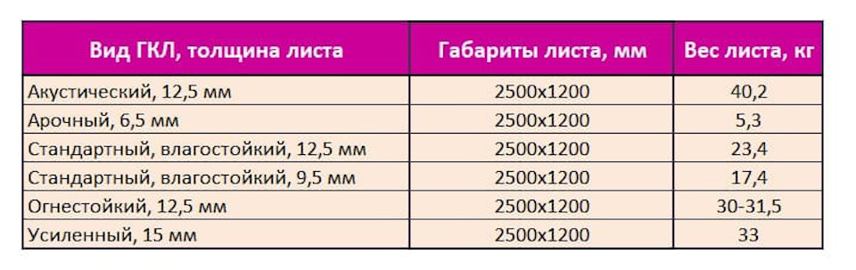 Вес гипсокартона, вес листа гипсокартона ГКЛ - Сколько весит лист гипоскратона, масса 1 м2 одного потолочного гипсокартона